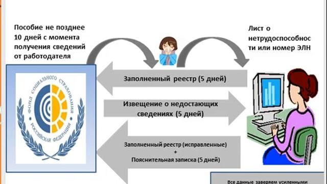Листки нетрудоспособности: ПРЯМЫЕ выплаты из ФСС как оформлять смотреть онлайн