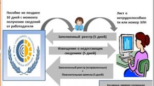Листки нетрудоспособности: ПРЯМЫЕ выплаты из ФСС как оформлять
