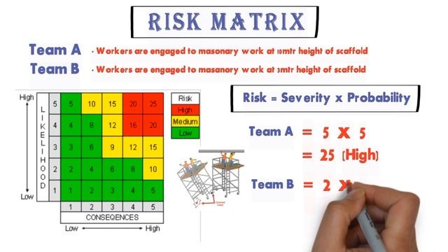 Risk Assessment | Risk Assessment Objective / 5 Steps / Risk Matrix /How To Prepare Risk Assessment