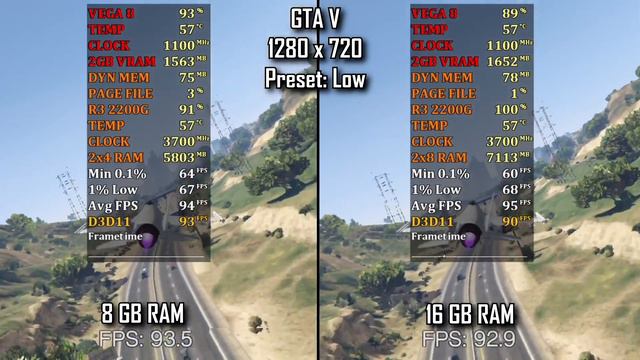 8 VS 16 GB RAM GTA V (R3 2200G + VEGA 8) 2400 Mhz 720p Low Benchmark смотреть онлайн