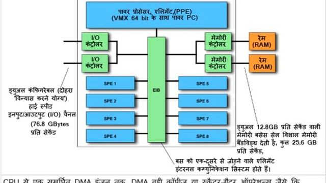 ES 2 Processor Technology used in Embedded System HINDI смотреть онлайн