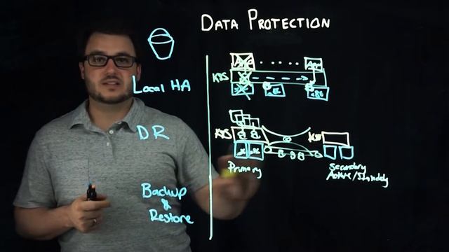 Kubernetes Data Protection: Local HA, Backup, Restore and Disaster Recovery смотреть онлайн