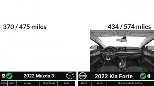 Mazda 3 vs Kia Forte | 2022 car comparison side by side