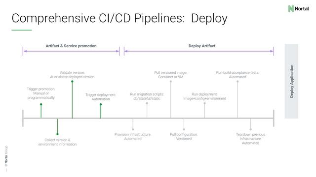 Introducing a no-ops culture to remove bottlenecks from cloud-native development смотреть онлайн