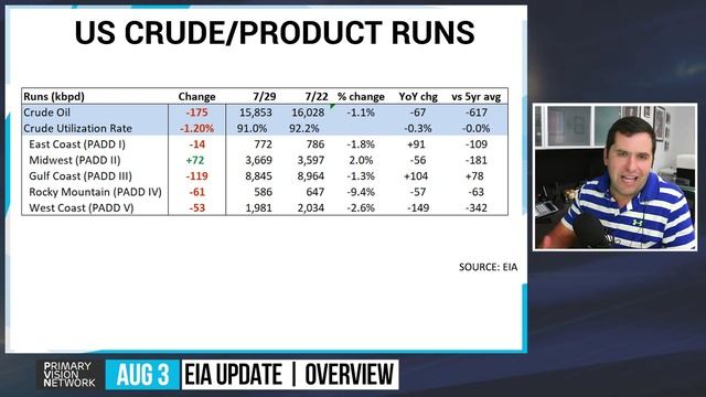 EIA UPDATE - Crude & Gasoline Build as Distillate Draws Continue - PART 1 смотреть онлайн