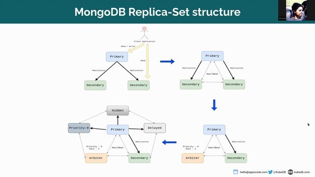 Basic concepts of MongoDB Arbiter смотреть онлайн
