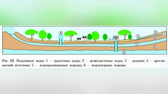 Краткий пересказ §36 Подземные воды и ледники. География 6 класс Алексеев смотреть онлайн