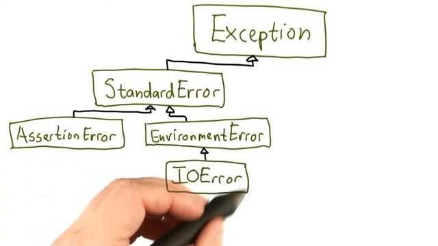 Exception Hierarchy - Intro to Computer Science смотреть онлайн