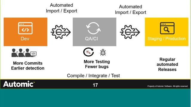 Webinar Automic Continuous Delivery for Siebel смотреть онлайн