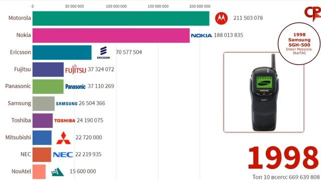 Самые Популярные Бренды Мобильных Телефонов | The Most Popular Mobile Phone Brands смотреть онлайн