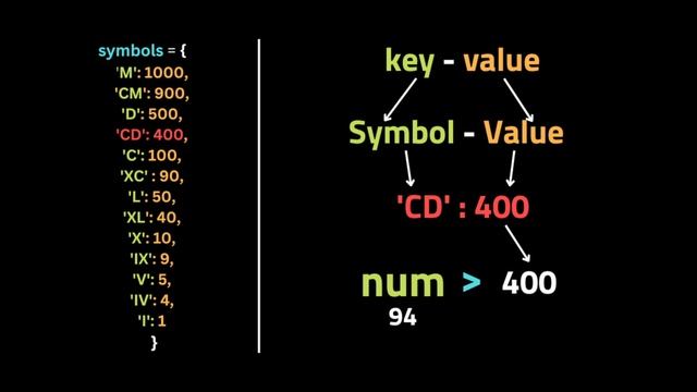 Integer to Roman - LeetCode 12 - Coding Interview Questions смотреть онлайн