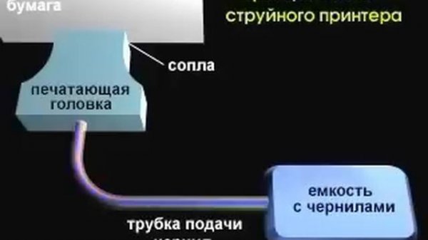 Принцип работы струйного принтера