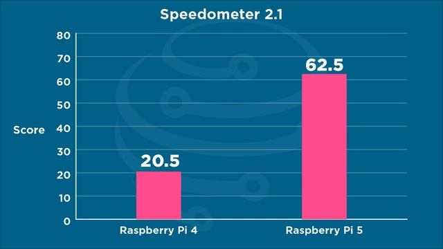 Raspberry Pi 5 Vs Raspberry Pi 4 Model B | Comparison & Benchmarking