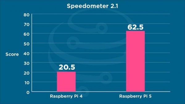 Raspberry Pi 5 Vs Raspberry Pi 4 Model B | Comparison & Benchmarking