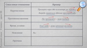 Русский язык 9 класс (Урок№39 - Понятие о бессоюзном сложном предложении.)