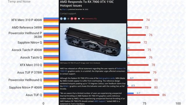 Which RX 7900 XTX To BUY And AVOID?! | 15 Cards Compared! Asus, Asrock, Sapphire, Powercolor, XFX