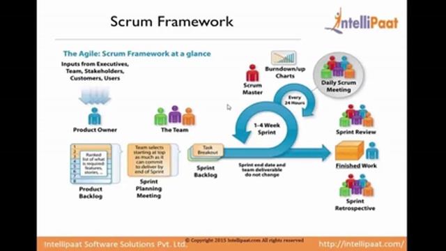 Scrum Master Training | Scrum Master Tutorial | Online Scrum Master Training смотреть онлайн