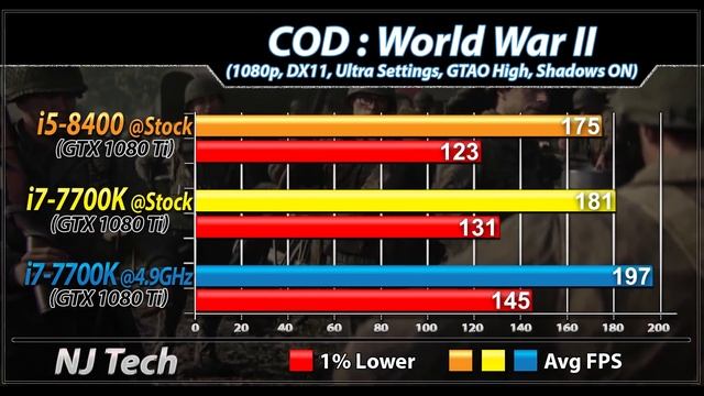i5-8400 vs i7-7700K | New Games Benchmarks смотреть онлайн