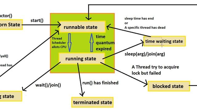 Java Tutorial: Life Cycle of a Thread in java, Thread States | part 73 смотреть онлайн