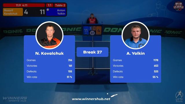 21:15 Nazarii Kovalchuk 1 - 3 Anton Yolkin West 6 WIN CUP 23.02.2023 | TABLE TENNIS WINCUP смотреть онлайн