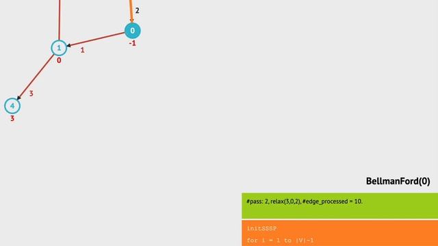 Bellman Ford Algorithm Visualisation | Negative Edge Cycle смотреть онлайн