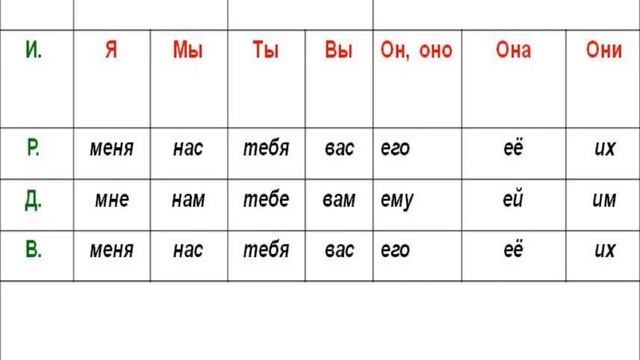 № 233 Грамматика русского языка : личные местоимения : Я, ТЫ, ОН, МЫ, ВЫ и тд /склонение смотреть онлайн