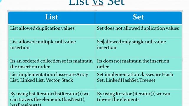 Difference between list and set in java collectionTamil | Tamil | QE Tech смотреть онлайн