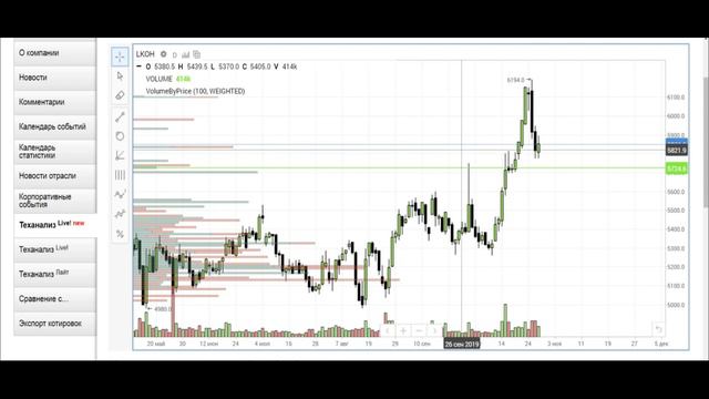 ВТБ * ЛУКОЙЛ / Анализ графика акций / Трейдинг 3110 смотреть онлайн