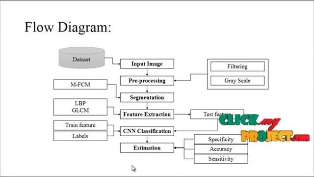 MATLAB Image Processing Project Brain MRI Image Classification for Cancer Detection ClickMyProject смотреть онлайн