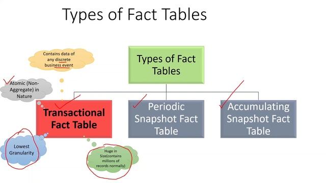 Transaction Fact Table | Complete Concept in 8 mins | Beginners | Type of Facts | Example | Tutoria смотреть онлайн