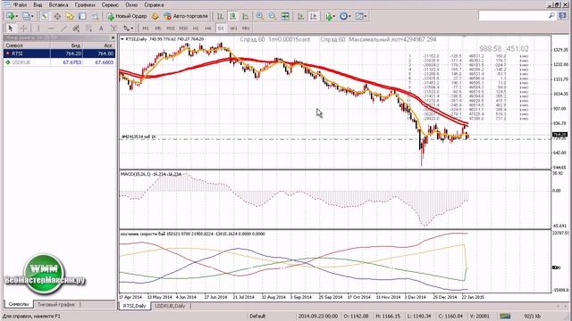 Торговля индексом РТС или как заработать на индексе РТС