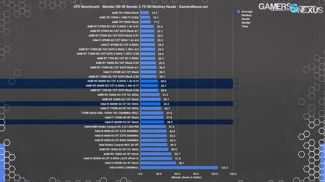 AMD R5 2600 & 2600X Review | Stream Benchmarks, Gaming, Blender