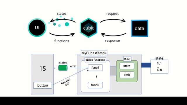 Introduction to Flutter BLoC State Management | Beginner's Guide смотреть онлайн