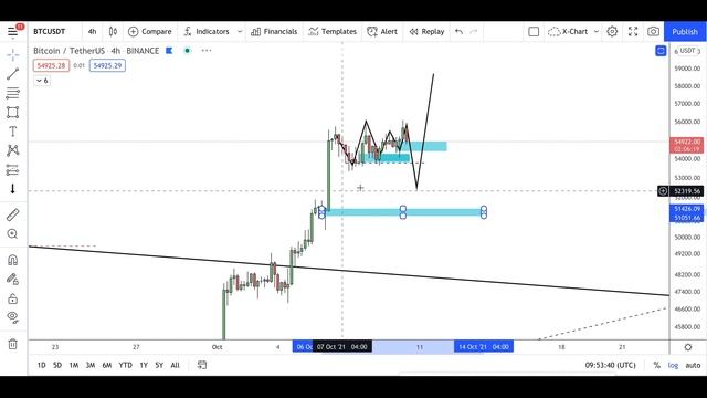 Биткоин на малых таймфреймах: где покупать, и что можно ожидать от рынка