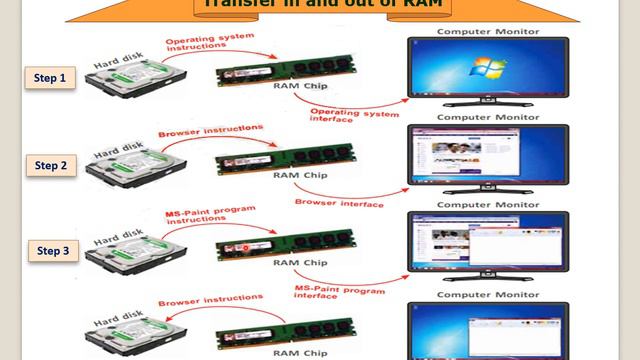 |What Is Computer Memory?| What Are It's Different Types? [Explain] #CBSE [by Ishna Jabeen] смотреть онлайн