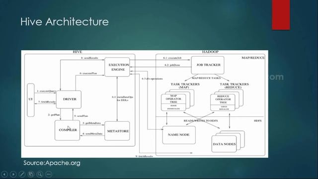 Hadoop Tutorial for Beginners - 23 Introduction to Hive, HQL vs SQL, Hive Architecture and Metastor смотреть онлайн