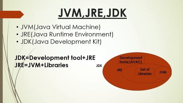 #1 Introduction to Java | Difference between JDK,JVM & JRE смотреть онлайн