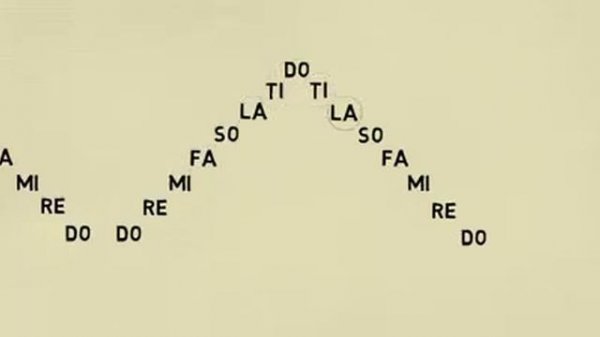 DO.RE.MI.FA.SO.LA.TI.DO