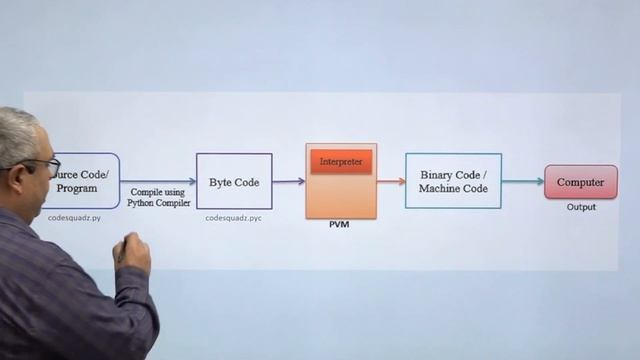 How Python internally works by Tanay Sir (Tutorial-3) | Learn Python - CodeSquadz смотреть онлайн
