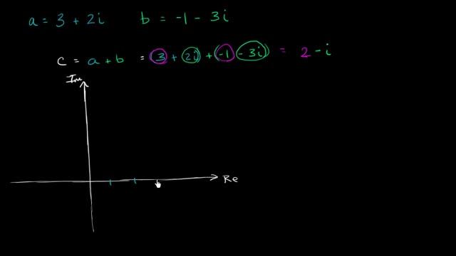 Adding complex numbers and Argand Diagrams | Precalculus | Khan Academy смотреть онлайн