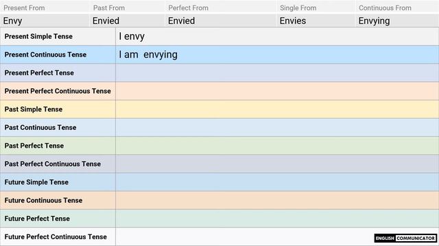 English Verbs Forms | Tenses and Sentences Combinations | Best of the Best English Learning Video смотреть онлайн