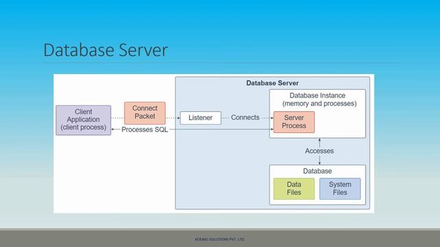 Oracle Database 18c Technical Architecture Part-1 смотреть онлайн