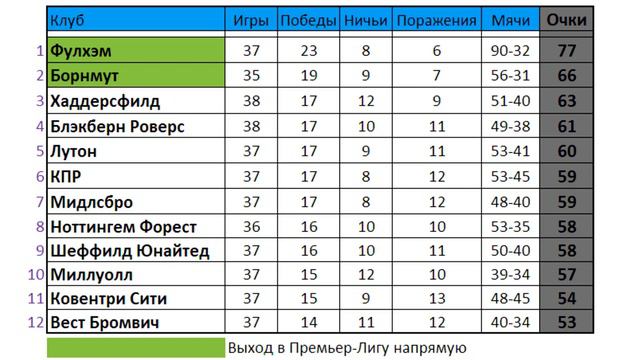 Футбол // Англия // Чемпионшип 2021-22 // 38-й тур // Результаты // Турнирная таблица // Бомбардиры смотреть онлайн