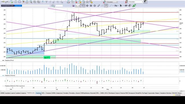 Обзор акции Сбербанк на 28,05,2019 ,точки принятия решения смотреть онлайн