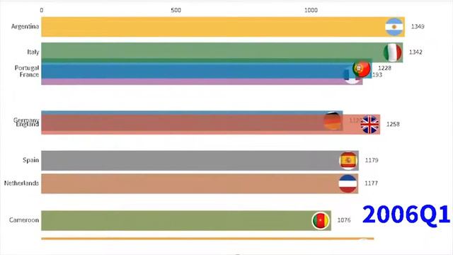 TOP 10 FIFA WORLD RANKING FOOTBALL MEN | 1992-2019|History of National Football team value смотреть онлайн