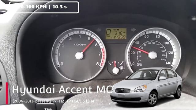 Hyundai Accent Acceleration Battle