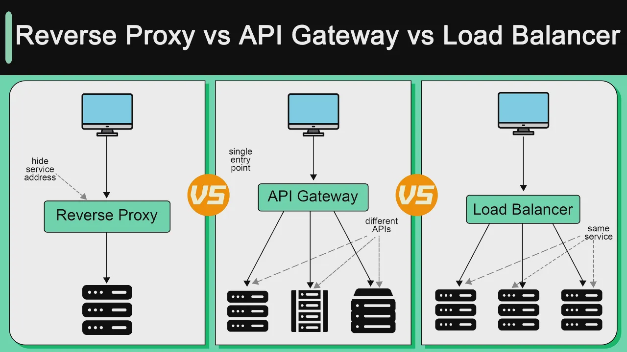 58 - Reverse Proxy vs API Gateway vs Load Balancer смотреть онлайн