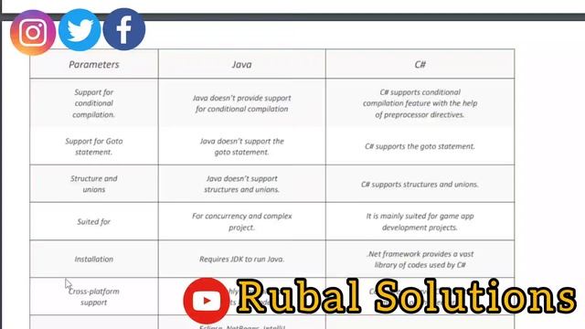 Let's Understand Difference Between Java and C# || Rubal Solutions || Java vs C# смотреть онлайн