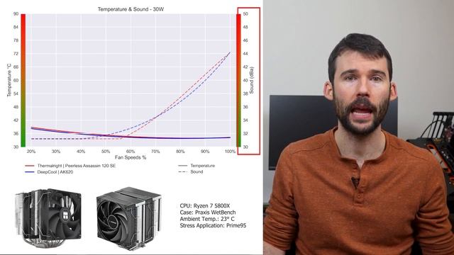 Review: AK620 VS Peerless Assassin 120 SE