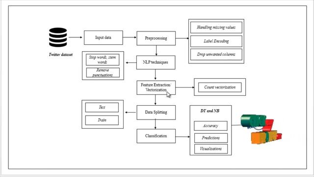 Python Machine Learning Projects-Twitter Emotional Recognition - ClickMyProject смотреть онлайн